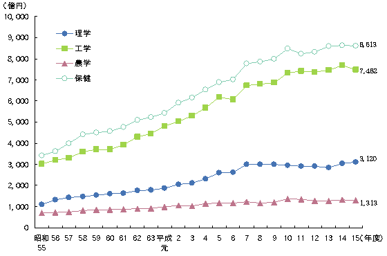 大学等の研究費の推移　専門別のグラフ