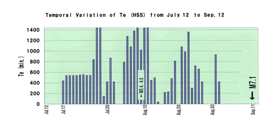 図2　HSS‐MUJで観測された散乱波の日別継続時間（分）