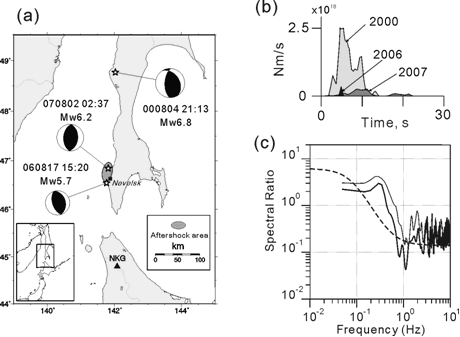 図1　（a）2007年サハリン西方沖の地震の震源位置とメカニズム解。2000年地震、2006年地震についても同様に示している。▲はF‐netのNKG観測点。（b）波形インバージョンにより推定された3地震の震源時間関数。（c）NKG観測点での2006年地震と2007年地震のP波スペクトル比（実線）。細線は2007年最大余震と2007年地震のスペクトル比。破線は、理論震源スペクトル比。