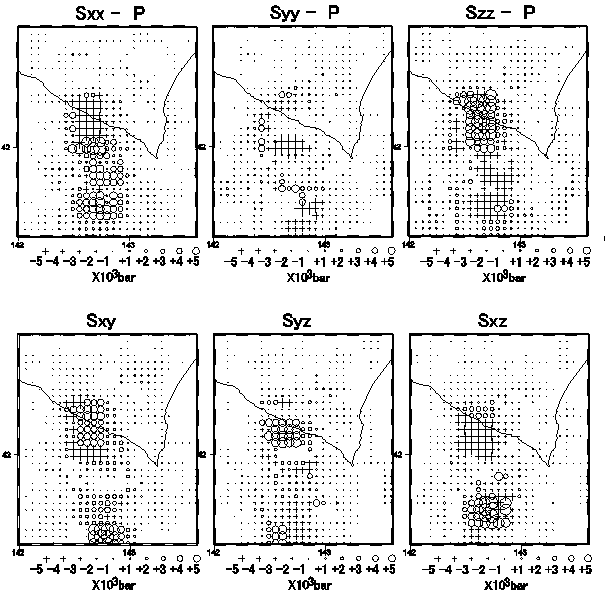 深さ30kmにおける法線応力（Sxx，Syy，Szz）とせん断応力（Sxy，Syz，Sxz）の空間分布．　東西方向がX軸で東が正，南北方向がY軸で北が正，鉛直方向がZ軸で下向きが正である．法線応力は伸張が正，圧縮が負である．静岩圧係数a=1.0，実効摩擦係数u=0.5と仮定した．法線応力成分は静岩圧Pを差し引いた値を示した．