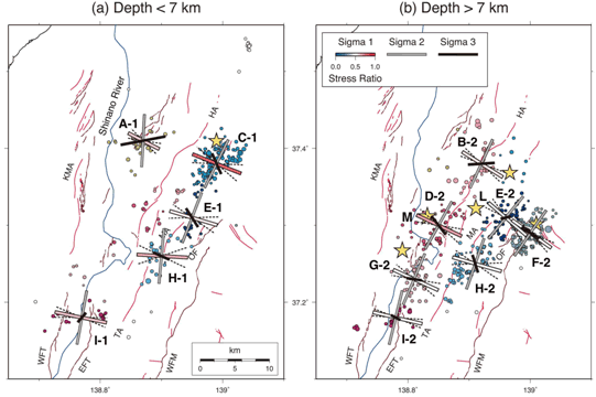 図2　2004年新潟県中越地震震源域の応力場。色分けして示す震源のクラスターごとに応力テンソルを推定し、(a)は深さ7 km未満、(b)は深さ7 km以上の地震から求めた結果。最大主応力の軸の色は応力比を表す。Mは本震の震央を示す。