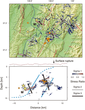 図1　2004年新潟県中越地震の余震の中で、非ダブルカップル型のP波初動極性分布を示す地震（オレンジ色）の震源分布。図には余震のクラスターごとに求めた応力テンソルを示す。最大主応力軸の色は応力比を表す。白丸は応力テンソルと調和的な地震、青色は不調和な地震とその地震のP軸を表す。断面図の水色の線は断層の概略の位置を示している。