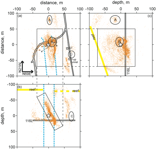 図1．南ア金鉱山で発生したM2.1の地震の余震分布。青破線は、ダイクと母岩の境界。観測網を展開した坑道（深さ約3.5km）を灰色の帯で表している。おおよその余震活動域を黒四角で囲んでいる。