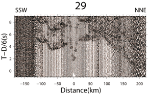 図2．海底地震計番号29番で得られたエアガン記録(上)と発破記録(下)。横軸は距離、縦軸は6km/sでreduceした走時。