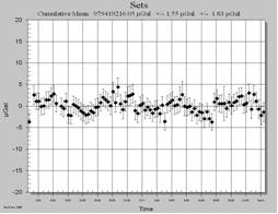 図3（上）2008年11月の宮崎基準重力点における約2日間の絶対重力測定結果－セット分布；