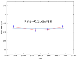図3（下）2005年からの重力経年変化（エラーバーはセット重力の標準偏差を示す）