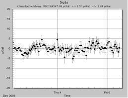 図4 （上）2008年12月の女川基準重力点における約2日間の絶対重力測定結果－セット分布；