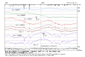 図6　富士川観測所における水晶管伸縮計・水管傾斜計（実線＝フロート型，黒丸＝読取型）記録，気圧の日平均記録及び日降雨量（2007，2008年）