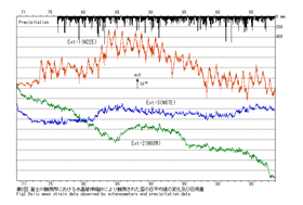 図7　富士川観測所における水晶管伸縮計により観測されたひずみの日平均値の変化及び日雨量