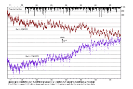 図8　富士川観測所における読取型水管傾斜計により観測された傾斜変化の読取値及び日雨量