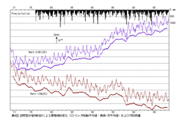 図9　読取型水管傾斜計による累積傾斜変化（□＝12か月移動平均値・実線＝月平均値）および月別雨量