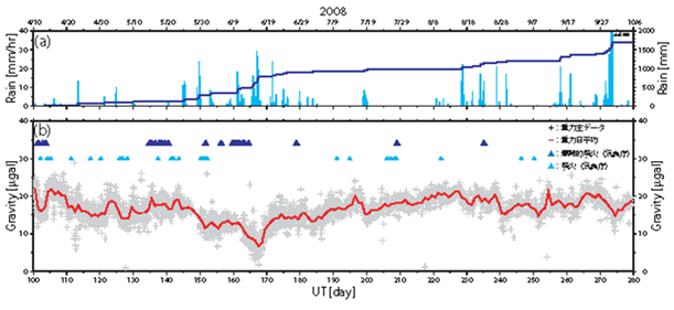 図4．2008年桜島火山で測定した重力の時間変化（下図）及び降水の影響（上図）を示す。横軸は時間、縦軸は降水量（mm/hr）と重力値（μgal）を示す。