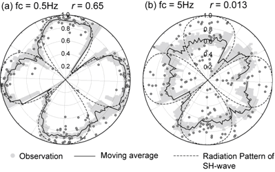 図1　鳥取県西部地震の余震で見られたS波放射パターンの周波数特性。Transverse成分のS波の相対振幅を、断層走行方向からの方位で表示。○は観測値、実線は平均値と標準偏差（グレイの範囲）。点線は、横ずれ断層によるSH波の理論放射パターン。（a）低周波地震動（f=0.5Hz）、（b）高周波地震動（f=5Hz）。