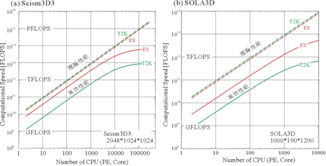図3　地球シミュレータ（ES）とT2Kスパコン（東大）における並列計算効率の測定。（a）地震動計算コード（Seism3D3）、（b）津波計算コード（SOLA3D）。点線は、T2KとESの理論性能を表す。