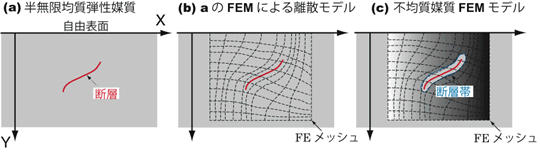 図4．BIEM,FEMの組み合わせによる応力評価法で使用する媒質モデル．（a）BIEMを用いて応力評価を行う半無限均質弾性媒質モデル．（b）FEMを用いて応力評価を行うaの離散化モデル．（c）FEMを用いて応力評価を行う不均質モデル．