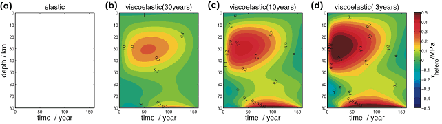 図6．地震発生直後を基準として，次の地震直前までの160年間の断層面上での粘弾性起源応力（ベースローディングへの摂動成分）の時空間変化．粘弾性層の緩和時間は，左から（a）∞年，（b）30年，（c）10年，（d）3年である．