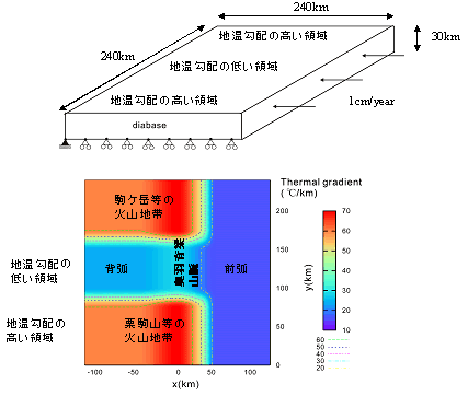 図4．（a） 3次元のモデル。（b）地温勾配の分布。赤色の部分で温度が高く、青色の部分で温度が低い。