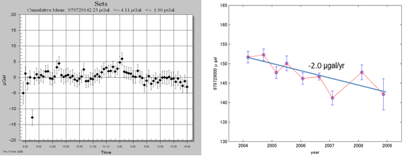 図1 （左）2008年11月の豊橋基準重力点における絶対重力測定結果‐セット分布；（右）2004年からの重力経年変化（エラーバーはセット重力の標準偏差を示す）