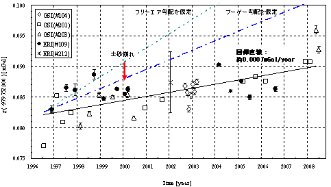 図2 （上）御前崎OMZ及び豊橋TYHの観測点配置（下）1996年7月以降の御前崎基準重力点における重力変化