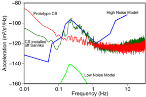 図3．地震研鋸山観測所にて収録された地動ノイズスペクトル（赤）。緑は三陸沖ケーブルシステム観測点の地動ノイズ