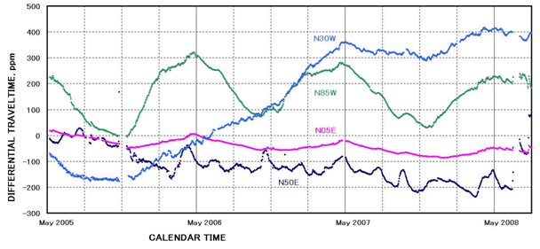 図1．釜石鉱山550ｍレベルでえられた過去3年間の弾性波到達時間変化率の経時変化．図中，測線の方向が示されている．ほぼ正確に検定された感度はN50Eしかえられていないが，その感度係数がすべての方向で等しいならば，図に示された変化率を1.4で割ると応力変化率（ｈPa） がえられる．