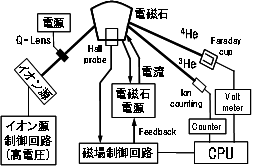 図1．自作質量分析計(He-MS)のブロックダイアグラム