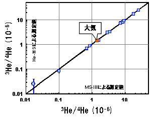 図2．He‐MSと既存の装置MS‐IIIのヘリウム同位体比の比較