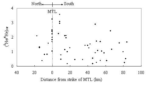 図4　中央構造線（MTL）からの距離と<sup>3</sup>He/<sup>4</sup>Heとの関係縦軸は大気の値（1.4x10‐6）に規格化した<sup>3</sup>He/<sup>4</sup>He（Dogan et al., Chem. Geol. 233, 235‐248 （2006））