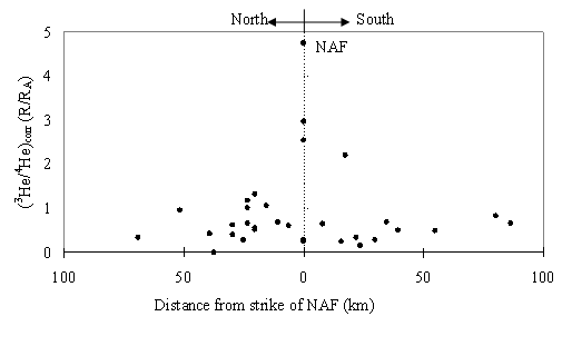 図5　北アナトリア断層（NAF）からの距離と<sup>3</sup>He/<sup>4</sup>Heとの関係（Dogan et al., submitted 2008）