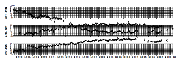 図2：観測点OIS、ABD、YKWでのKWNに対する地点差の5日平均を示す。横軸の数字は年を、また、縦軸は全磁力地点差における変化を相対値（単位：nT（ナノテスラ））でそれぞれ示す。