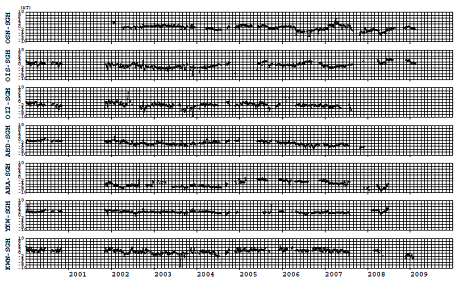図3：観測点OSN、OIS、OI2、ABD、ARA、YKY、および、KWNのSGHに対する地点差の5日平均を示す。横軸の数字は年を、また、縦軸は全磁力地点差における変化を相対値（単位：nT（ナノテスラ））でそれぞれ示す。