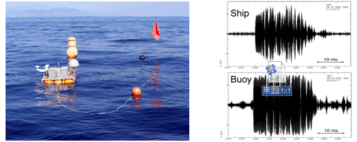 図2　（左）ブイを用いた海上局実験の様子と（右）取得した音響測距波形の例．