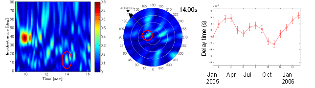 図2： 地震計アレイおよびHi‐netで観測された土岐アクロス信号の伝達関数．（左）震源から到来する方向のセンブランス．（中）到達時刻14秒の波群の到来方向．（右）その波群の到達時刻の長期時間変動