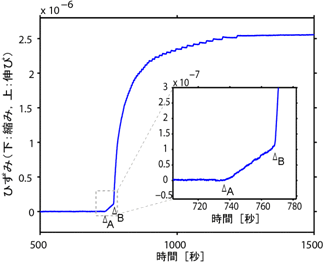 図1　Mponeng金鉱山地下2.9kmの断層帯で確認された明瞭な前駆（A以後）を伴うスロー歪ステップ（Data after Yasutake et al. 2006）。　終息部付近にはっきりと見える小さなステップは、B直後から約60回繰り返し発生していることがわかった（安武 2009 立命修士論文）。 