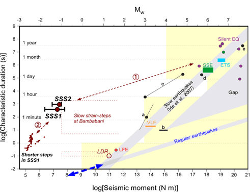 図2　Mponeng金鉱山地下2.9キロメートルの断層帯で確認されたスロー歪ステップと他のデータの比較（安武2009立命修士論文より；Ide et al. 2006の図に加筆修正）。安武（2009）はまた、Bambanani鉱山でNaoi et al. （2006；GRL）が発見したスロー歪ステップのモーメント（Mo）の下限や、それらより速いが動的応答が少ないイベント（LDRイベント；Little Dynamic Response）の下限も推定し同図にプロットした（えんじ色の点線）。クリーム色は日本付近の地震・地殻変動観測網のノイズレベルから推定される観測が可能なMoと継続時間のおおまかな範囲である。SSS（えんじ色の丸）と自然のより大きなスローイベント（SSEやETS、Silent EQ）を結ぶえんじ色の点線1．は、通常の地震性のイベント（Regular earthquake）のスケーリング則と平行であるように見える。SSSとShorter stepsとを結ぶえんじ色の点線2．は、Ide et al. （2007）が提唱するスケーリング則と平行であるように見える。