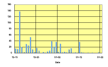 図4．ハイドロフォンによって観測された微小なイベントの発生数。