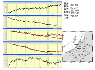 図1　2004年中越地震による歪速度変化。GEONET点の（北から）粟島・新潟・寺泊・柏崎2・名立・入善6点の各隣接点間5区間の歪時系列（1996-2007）。