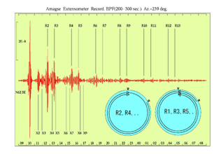 図2　2004年12月超巨大スマトラ地震（Mw9.0）の時の防災研究所の天ヶ瀬観測点（宇治市）の伸縮計記録に周期200秒から300秒のバンドパスを通したもの。