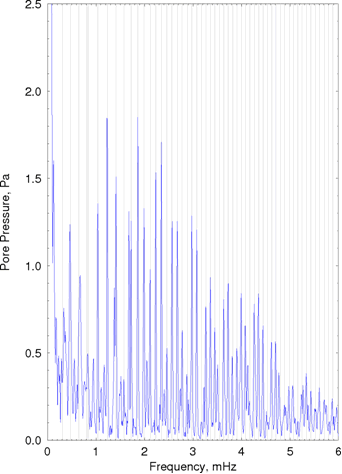 図1．2004年スマトラアンダマン地震の際に得られたボアホール井戸の地震波応答のスペクトル。それぞれのピークが地球自由振動の伸び縮みモードに対応している。