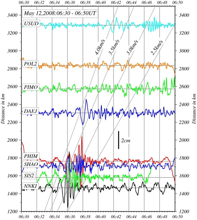 図1． 1秒サンプリングGPSデータの解析で得られた2008年5月12日中国・四川地震の地震波のtransverse成分．NNKI（ノンカイ）,SIS2（シサムロン）およびPHIM（ピマーイ）がタイの観測点．SHAOは中国・上海，DAEJは韓国・太田，PIMOはフィリピン・ケソンシティー，POL2はキルギスタン・ビシュケク，USUDは日本の臼田．震央距離は1400kmから3300kmまで．ほぼ同じ震央距離でありながら，東のSHAOよりも南のPHIMの方が，振幅が倍程度大きい．速度と振動方向から考えて，Love波を捉えているものと思われる．また，きれいな分散が認められる．