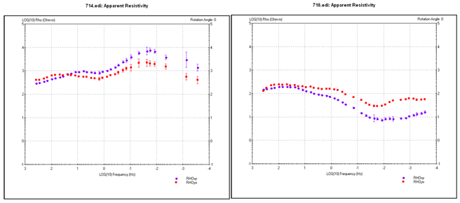 図2四国西部観測点714（左）及び718（右）での観測から得られた見かけ比抵抗曲線縦軸は見かけ比抵抗を示す（対数軸表示、単位はΩm）。横軸は周波数を示す（対数軸表示、単位はHz）。
