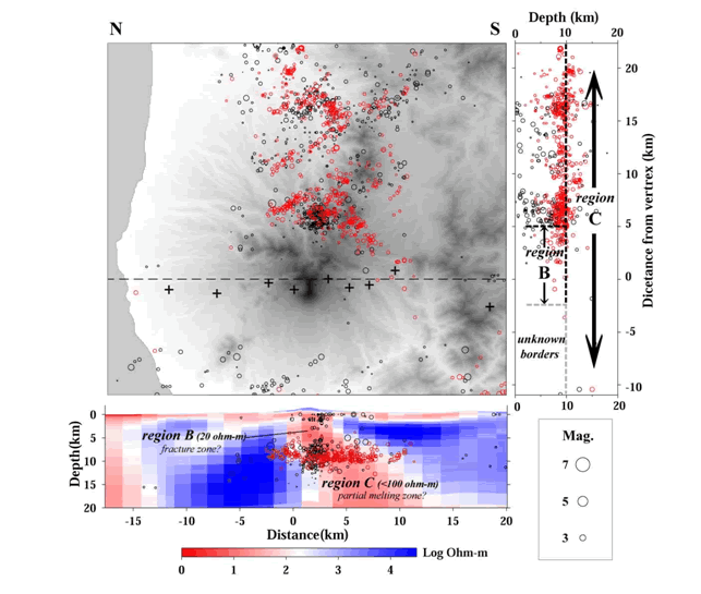 図3　大山火山周辺域の2次元比抵抗モデル（下部）及び大山火山周辺域で発生した地震のNS方向の震源分布（2000年鳥取県西部地震以降は赤丸で示す）。大山火山東側の地震活動（上部）
