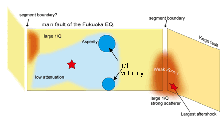 図1．　福岡県西方沖地震断層の構造模式図．北西部と南東部にセグメント境界があり，強い不均質が存在すると考えられる．断層面上では高速度異常を示すアスペリティが見出された．