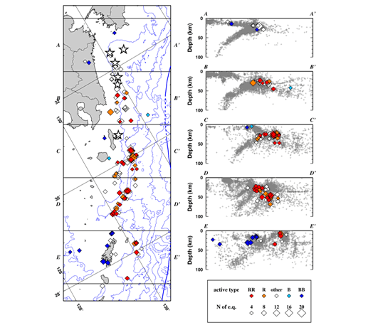 図1．活動様式ごとの相似地震群の震央分布（左図）と震央分布図に示されている5つの領域についての震源断面分布（右図）。◇印は相似地震群の震源を表しており、赤色は繰り返し型、橙色は稍繰り返し型、青色はバースト型、水色は稍バースト型、白色はその他である。震央分布図の星印は1923年以降に発生したM7.0以上の地震の震央（気象庁データ）、断面分布の灰色は鹿児島大学で決定された微小地震の震源分布である。