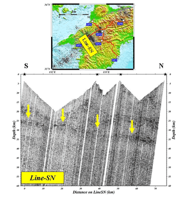 図4．（上図）四国西部で実施された人工地震探査の測線及び発震点位置．（下図）SN側線における反射深度断面図．北方向に傾斜する反射強度の強い反射面が確認できる（黄矢印）．その深さや傾斜角や連続性からこの反射面がプレート境界であると同定される．