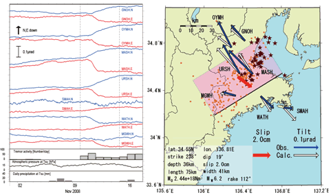 図2．（左）2008年11月に紀伊半島北東部で発生した深部低周波微動に伴う短期的スロースリップイベントによる傾斜変化．（右）深部低周波微動（橙点），深部超低周波地震（星），傾斜変化（矢印）と推定された短期的スロースリップイベント断層モデル．