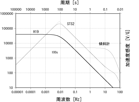 図1　新型高感度加速度計の感度曲線
