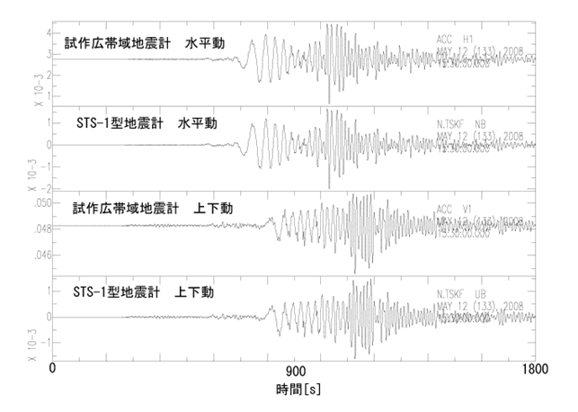 図2　四川地震（2008年5月12日）による記録