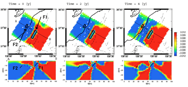 図1　下部地殻の粘性の効果と3次元地殻構造を考慮した，2004年中越地震によるクーロン破壊応力の時間変化。左からそれぞれ直後，2年後，4年後の平面図（上図）と断面図（下図）。F1は2004年中越地震，F2は2007年中越沖地震の断層面を表す。約2年後には2007年中越沖地震の震源付近で地震発生を促進させる応力場に変化したことがわかる。