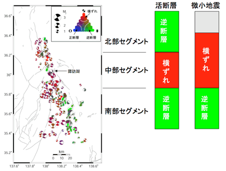 図2　本研究で決定された糸魚川‐静岡構造線断層帯全域の微小地震のメカニズム解（左図）と，活断層調査（中図）および微小地震のメカニズム解から推定された応力場の特徴（右図）。